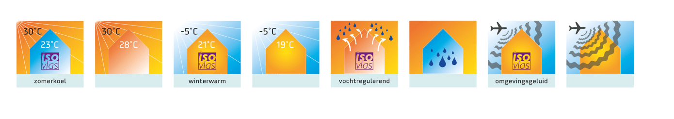 Proces temperatuurdempingsfactor en warmteopslagcapaciteit