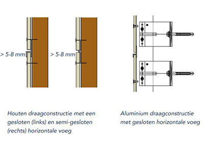 Horizontale gesloten voegen