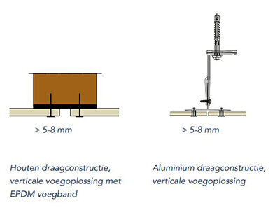 Verticale gesloten voegen