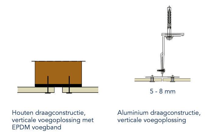 Voorbeeld Rockpanel Gesloten gevel verticale voeg