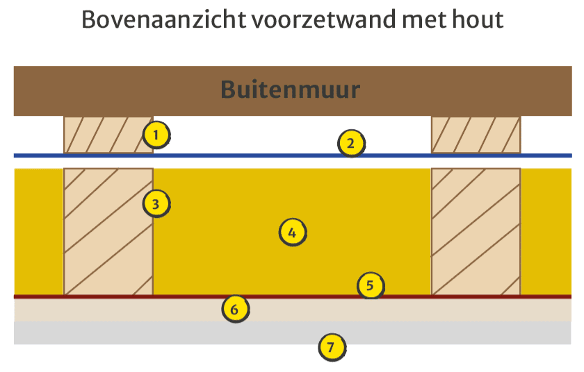 Voorzetwand maken met hout 