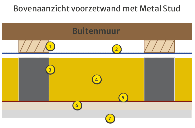 Voorzetwand maken met Metal Stud 