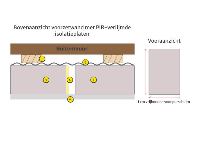 Voorzetwand maken met PIR+Gips AK of PIR+OSB