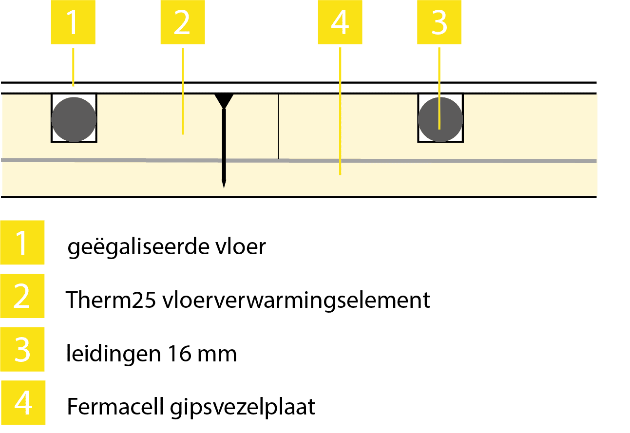 Fermacell met onderplaat