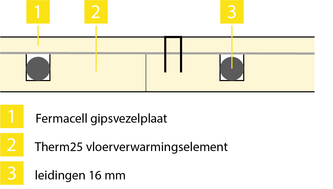 Fermacell bovenplaat