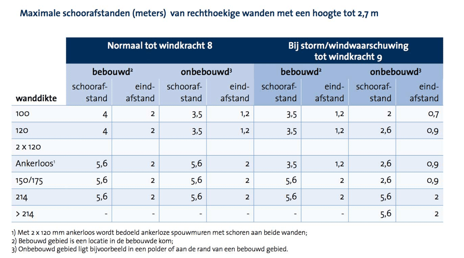 Schoorafstanden Kalkzandsteen