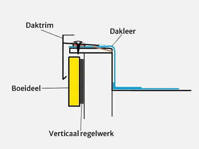 Boeidelen Opbouw