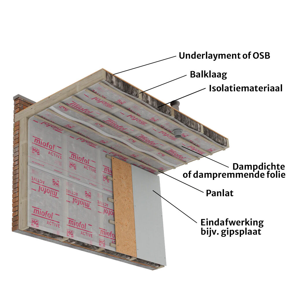 Na-isolatie plat dak binnenzijde