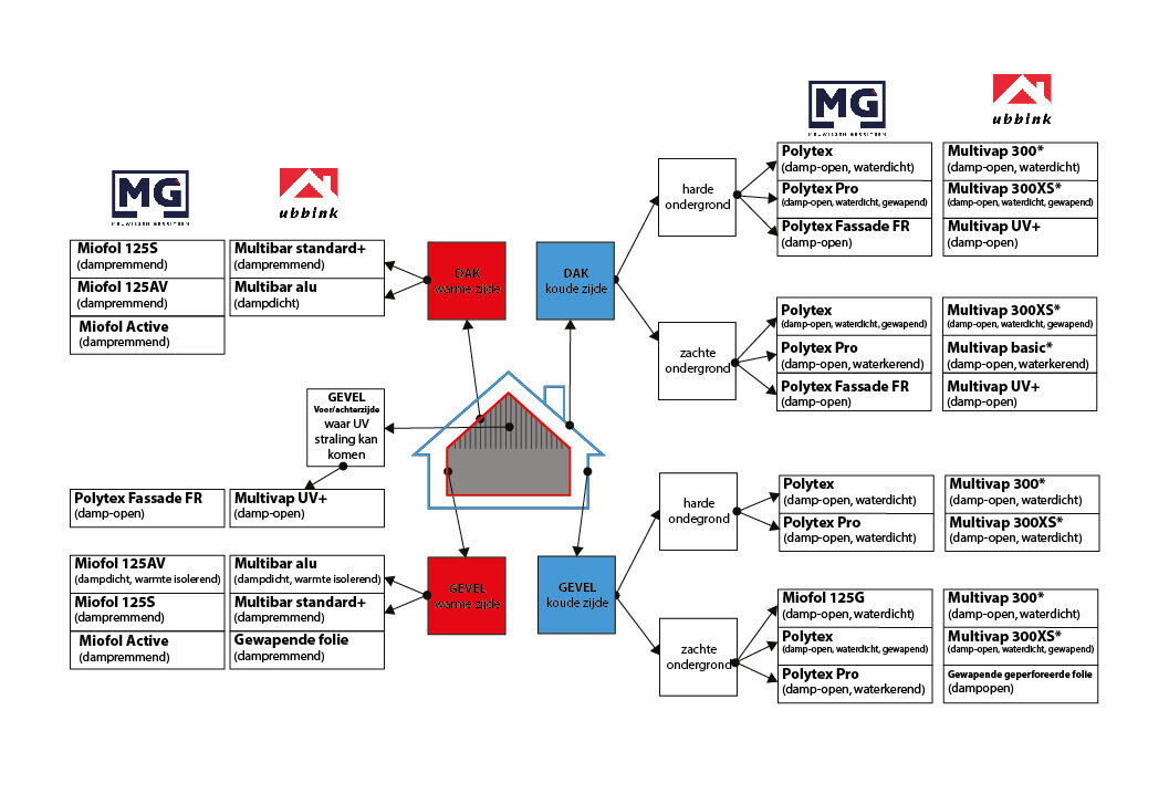 Schema folie