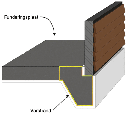 Vorstrandfundering