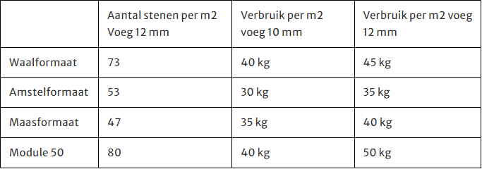 Profpartner betonmortel zonder kalk