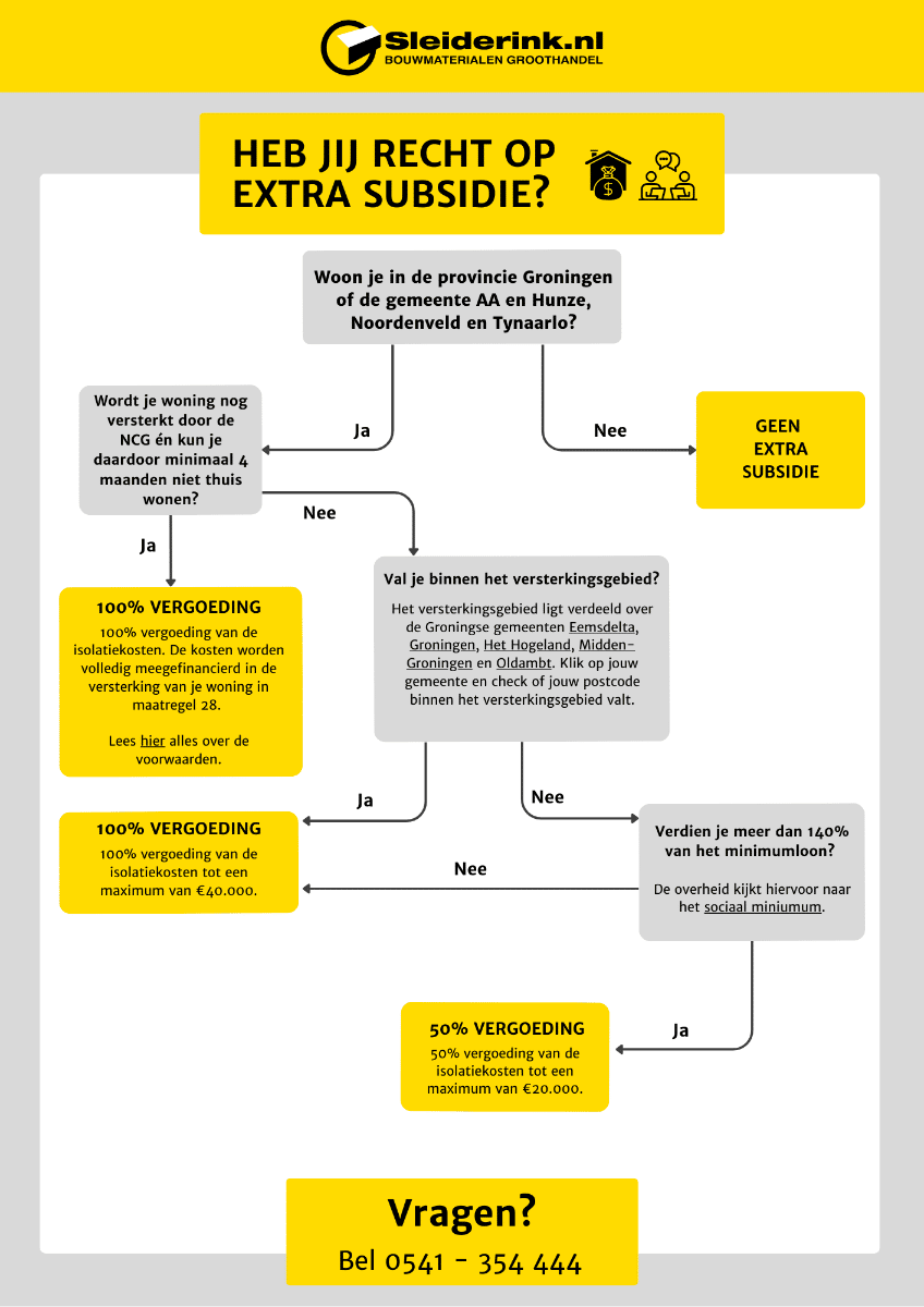 Flowchart Subsidie Isolatie Groningen