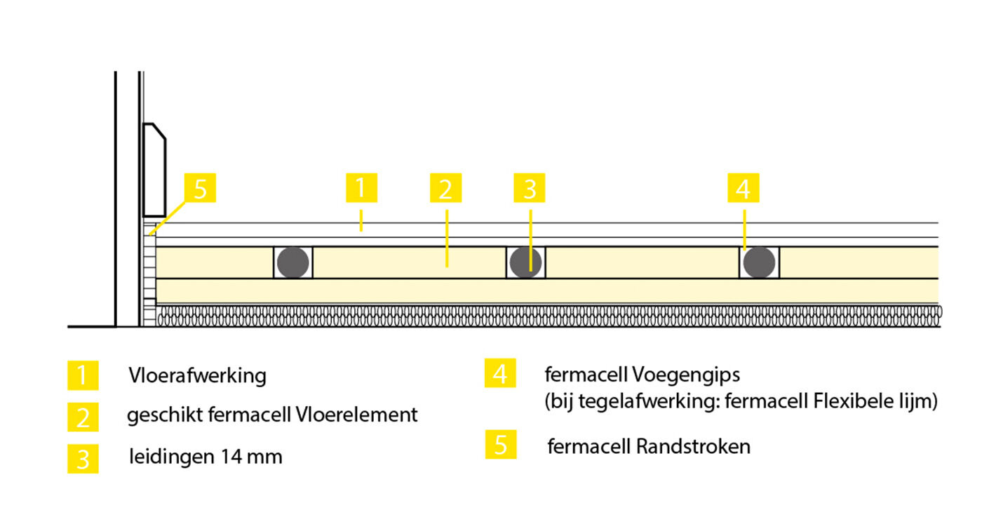 Fermacell vloerverwarmingssysteem