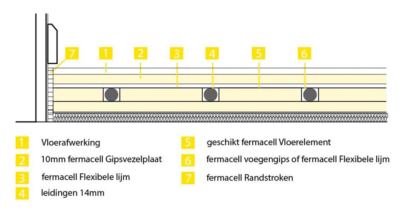 Fermacell vloerverwarmingssysteem